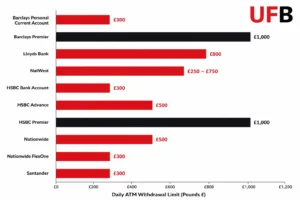ATM Withdrawal Limits for Major UK Banks 