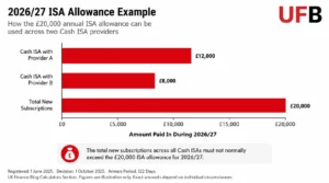 ISA Allowance