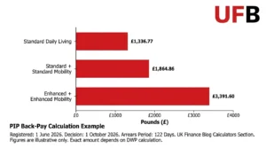 PIP Back-Pay Calculation Look Like