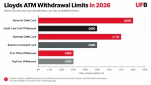 Lloyds ATM withdrawal limits