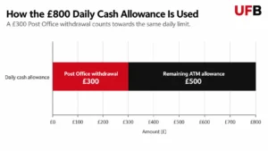 Lloyds daily cash allowance
