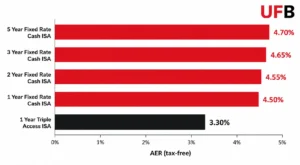 Current Nationwide ISA Rates