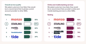 SME banking survey, 83% of surveyed Starling business customers recommended its overall service