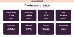 Starling Group's financial highlights from the official 2026 annual report.